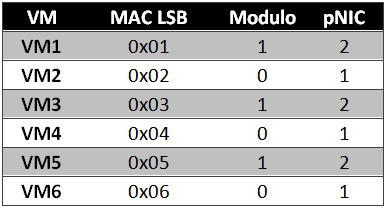 Table 3. MAC Based Mapping